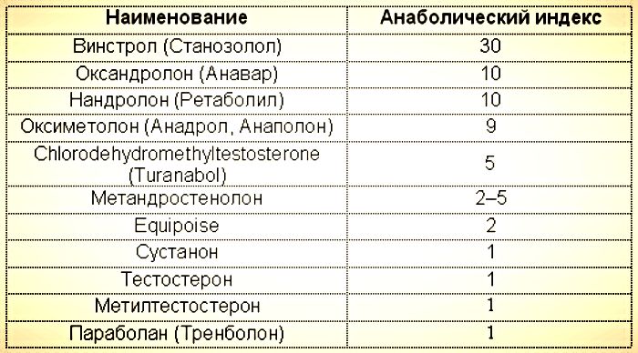 анаболический  индекс